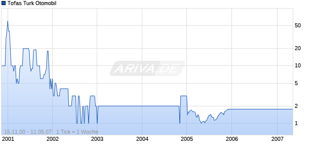 Tofas Turk Otomobil Chart
