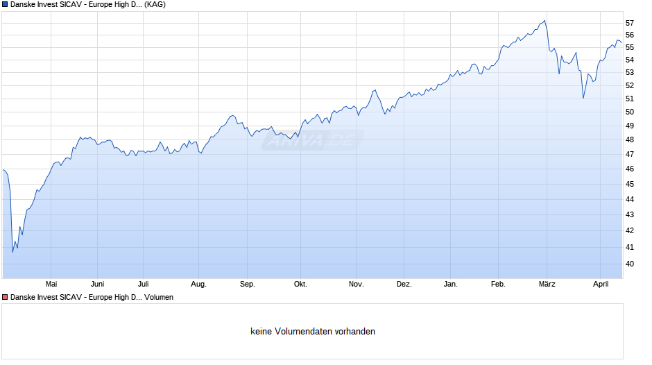 Danske Invest SICAV - Europe High Dividend A Chart
