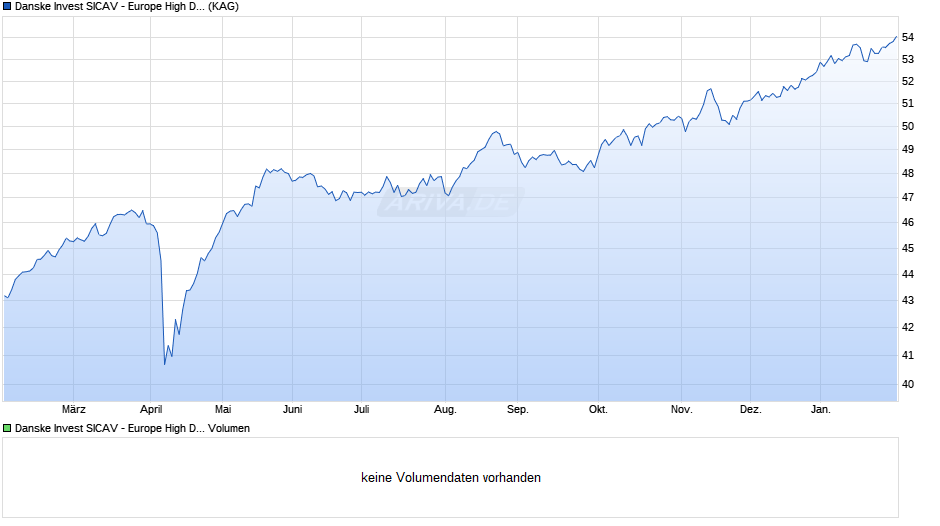 Danske Invest SICAV - Europe High Dividend A Chart