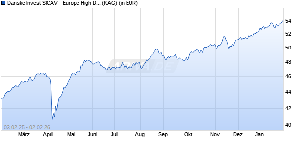 Performance des Danske Invest SICAV - Europe High Dividend A (WKN 763766, ISIN LU0123484957)
