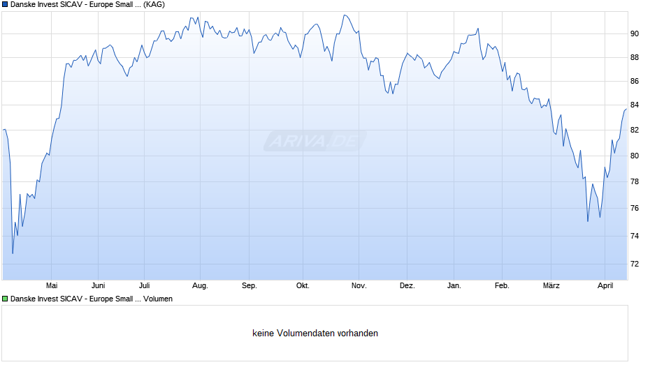 Danske Invest SICAV - Europe Small Cap A Chart