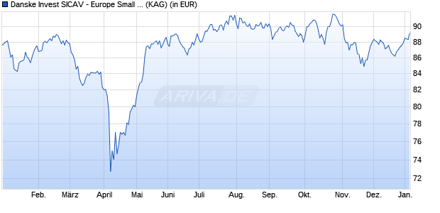Performance des Danske Invest SICAV - Europe Small Cap A (WKN 763765, ISIN LU0123485178)
