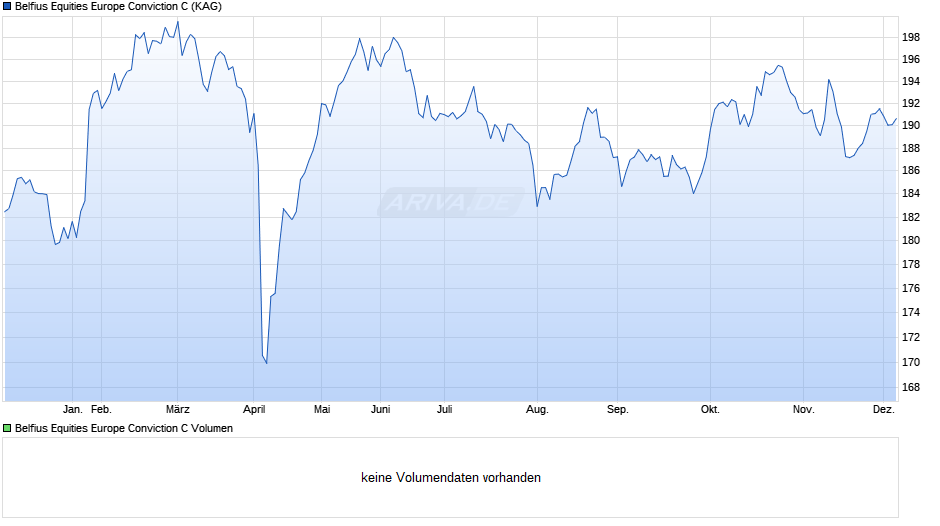 Belfius Equities Europe Conviction C Chart
