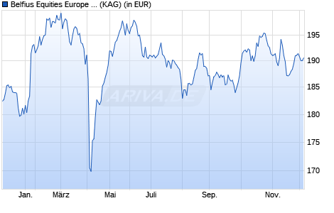 Performance des Belfius Equities Europe Conviction C (WKN A0ESVR, ISIN BE0945524651)