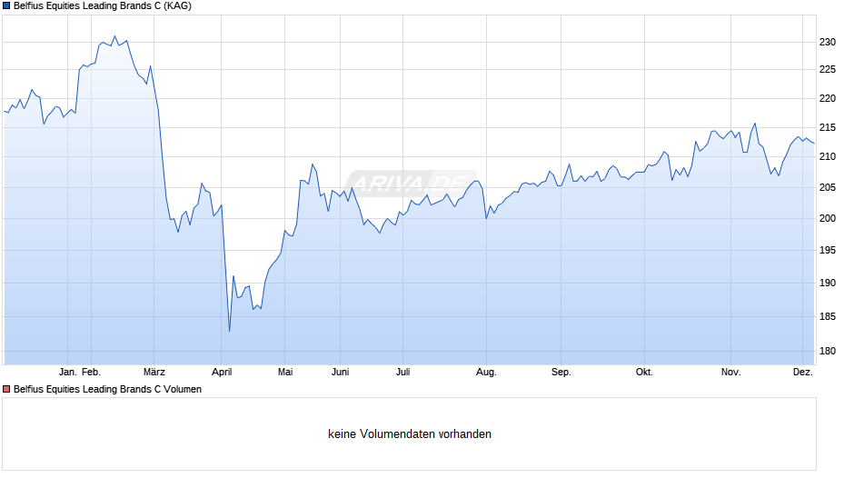Belfius Equities Leading Brands C Chart