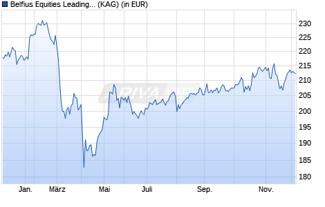 Performance des Belfius Equities Leading Brands C (WKN 921045, ISIN BE0170209713)