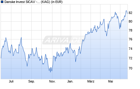 Performance des Danske Invest SICAV - Global Emerging Markets A (WKN 930932, ISIN LU0085580271)