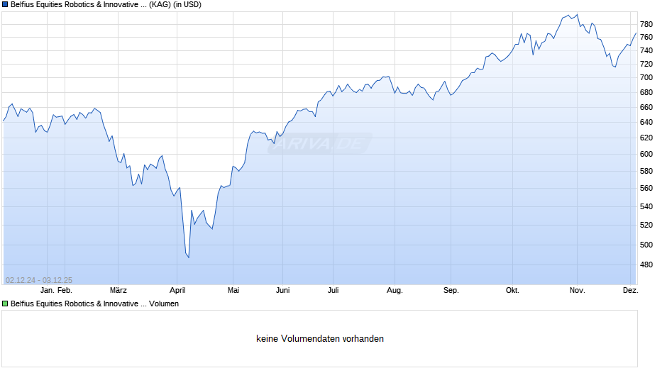Belfius Equities Robotics & Innovative Technology C Chart