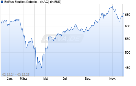 Performance des Belfius Equities Robotics & Innovative Technology C (WKN 934194, ISIN BE0176735018)