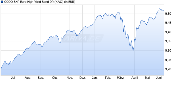 Performance des ODDO BHF Euro High Yield Bond DR (WKN A0JECZ, ISIN LU0243919577)