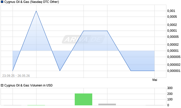 Cygnus Oil & Gas Aktie Chart