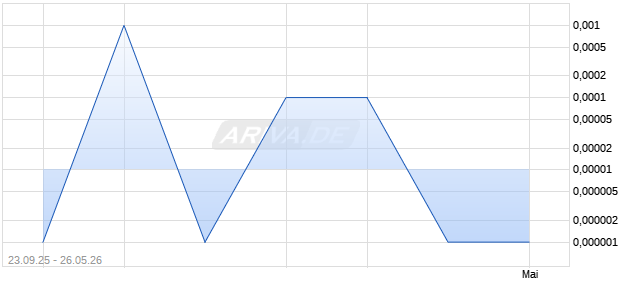 Cygnus Oil & Gas Aktie Chart
