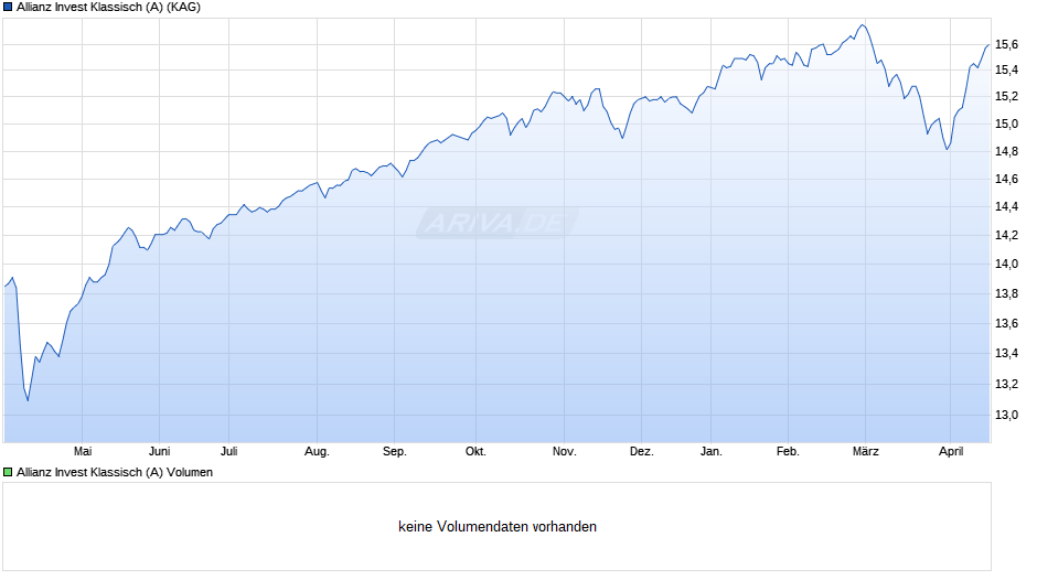 Allianz Invest Klassisch (A) Chart