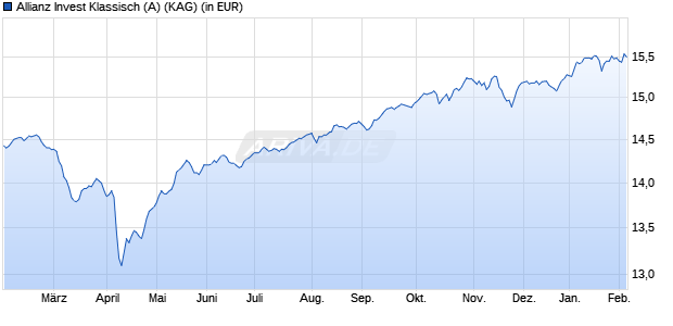 Performance des Allianz Invest Klassisch (A) (WKN A0J2P2, ISIN AT0000739206)