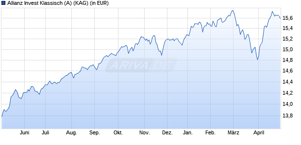 Performance des Allianz Invest Klassisch (A) (WKN A0J2P2, ISIN AT0000739206)