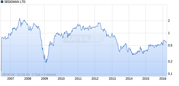 SEDGMAN LTD Chart