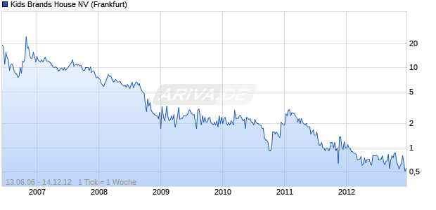Kids Brands House NV Chart