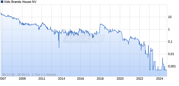 Kids Brands House NV Chart