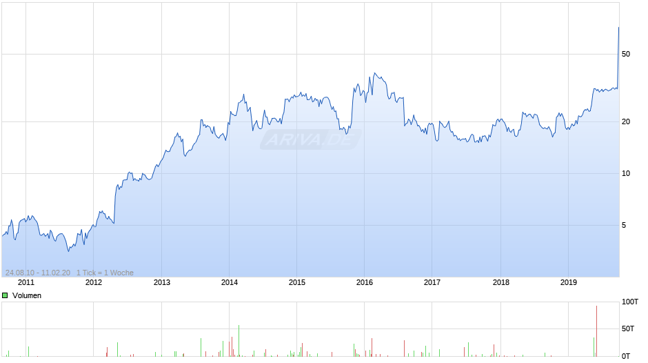 Cray Chart