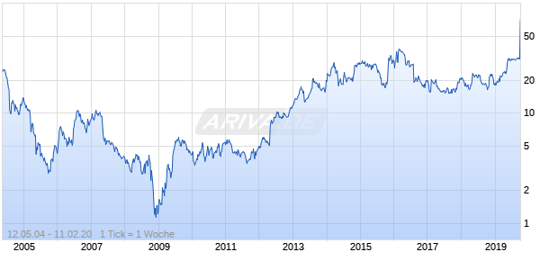 Cray Chart