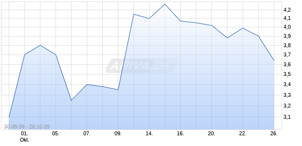 RAPTOR PHARMACEUTICALS CORP Chart