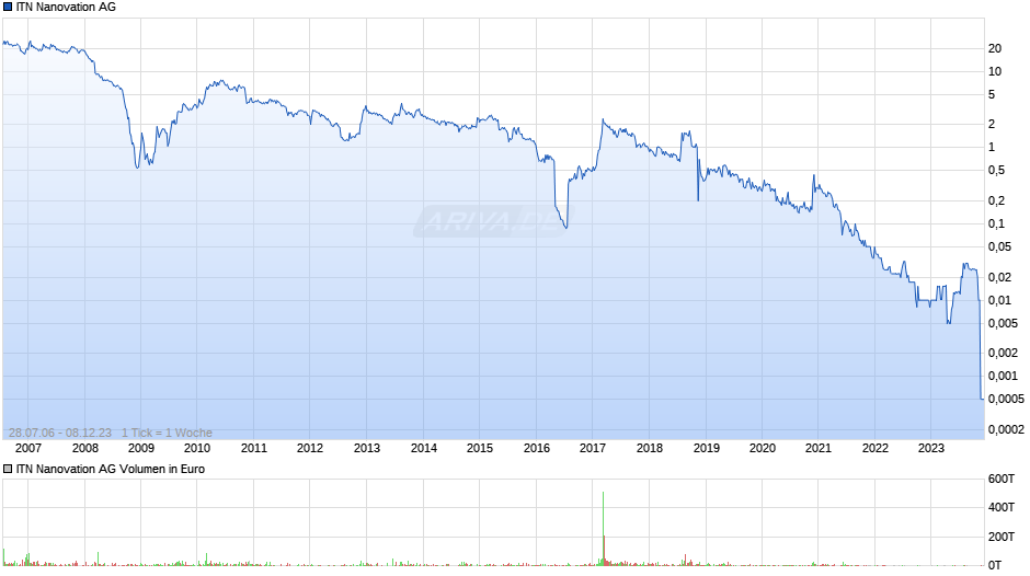 ITN Nanovation Chart