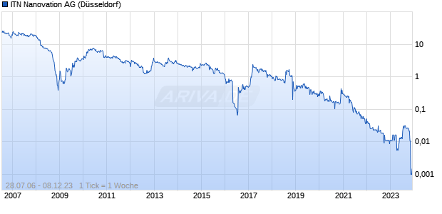 ITN Nanovation AG Chart