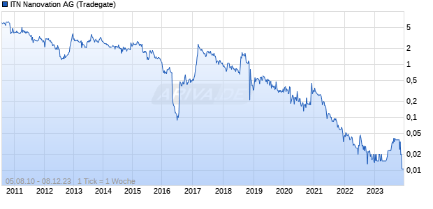 ITN Nanovation AG Chart