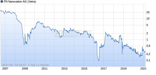 ITN Nanovation AG Chart