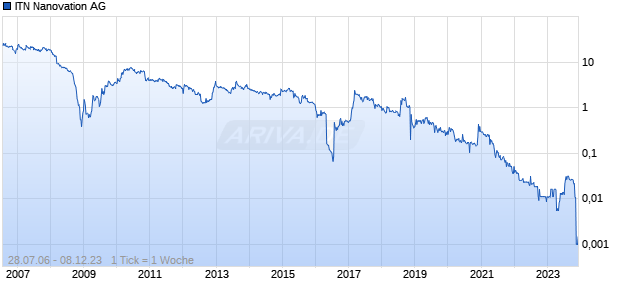ITN Nanovation AG Chart