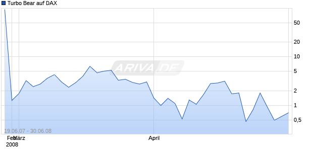 Turbo Bear auf DAX [Commerzbank AG] Chart