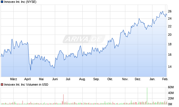 Innovex International Aktie Chart
