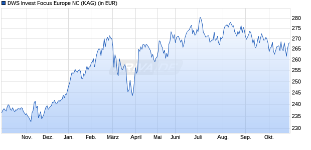 Performance des DWS Invest Focus Europe NC (WKN 551631, ISIN LU0145635123)