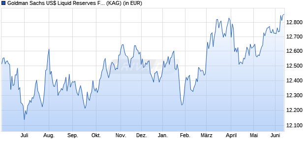 Performance des Goldman Sachs US$ Liquid Reserves Fund Administr. Acc. Class (WKN 551638, ISIN IE0031294410)