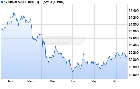 Performance des Goldman Sachs US$ Liquid Reserves Fund Instituti. Acc. Class (WKN 551639, ISIN IE0031294303)