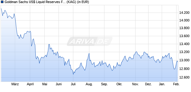 Performance des Goldman Sachs US$ Liquid Reserves Fund Instituti. Acc. Class (WKN 551639, ISIN IE0031294303)