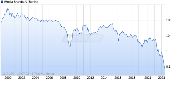 iMedia Brands A Chart