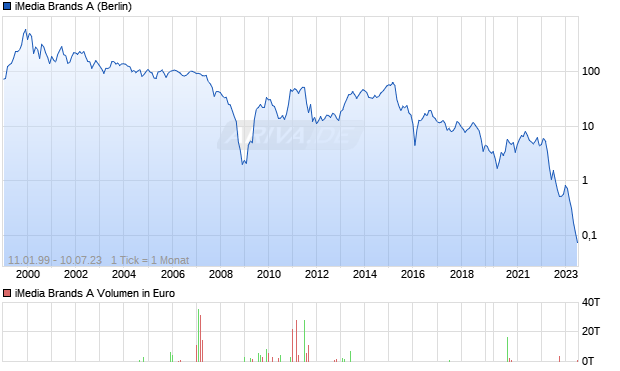 iMedia Brands A Chart