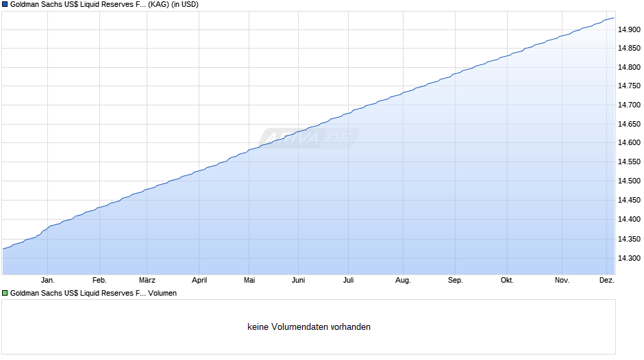 Goldman Sachs US$ Liquid Reserves Fund Preferred Accu. Class Chart