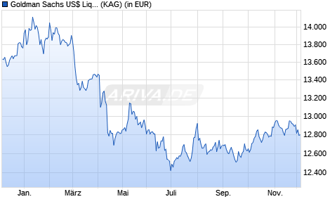 Performance des Goldman Sachs US$ Liquid Reserves Fund Preferred Accu. Class (WKN 551671, ISIN IE0031297975)