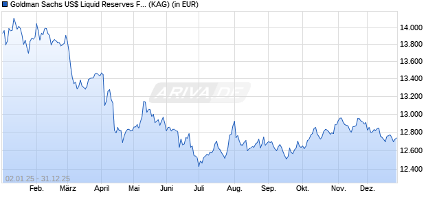 Performance des Goldman Sachs US$ Liquid Reserves Fund Preferred Accu. Class (WKN 551671, ISIN IE0031297975)
