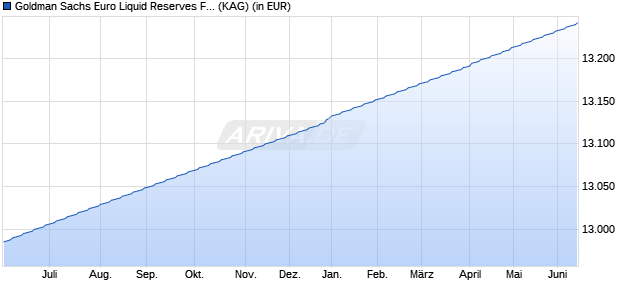 Performance des Goldman Sachs Euro Liquid Reserves Fund Institu. Acc. Class (WKN 551678, ISIN IE0031295938)