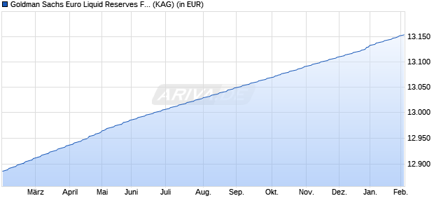 Performance des Goldman Sachs Euro Liquid Reserves Fund Institu. Acc. Class (WKN 551678, ISIN IE0031295938)