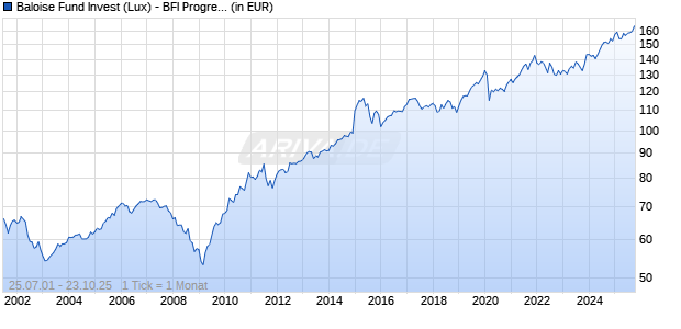 Baloise Fund Invest (Lux) - BFI Progress (CHF) R Chart