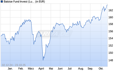 Performance des Baloise Fund Invest (Lux) - BFI Progress (CHF) R (WKN 676801, ISIN LU0127027950)