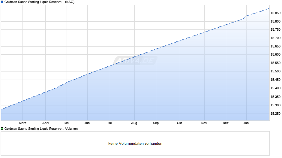 Goldman Sachs Sterling Liquid Reserves Fund Admi. Acc. Class Chart