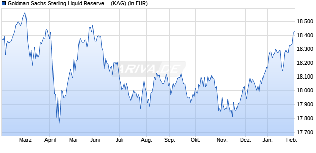 Performance des Goldman Sachs Sterling Liquid Reserves Fund Admi. Acc. Class (WKN 551695, ISIN IE0031296126)