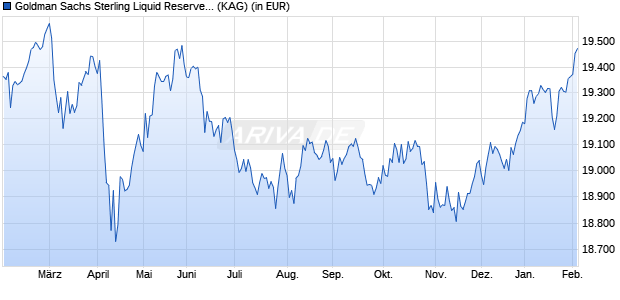 Performance des Goldman Sachs Sterling Liquid Reserves Fund Inst. Acc. Class (WKN 551696, ISIN IE0031296233)