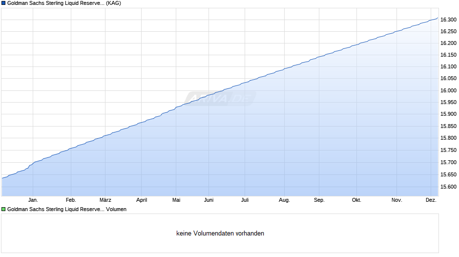 Goldman Sachs Sterling Liquid Reserves Fund Pref. Acc. Class Chart