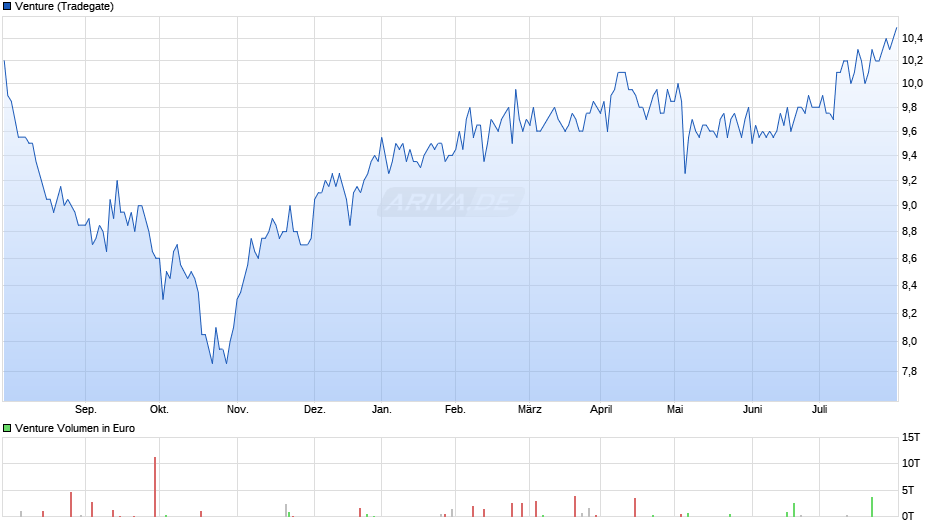 Venture Chart